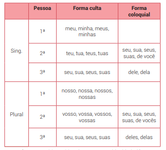 Classes Gramaticais IV- Pronomes Demonstrativos, Possessivos E ...